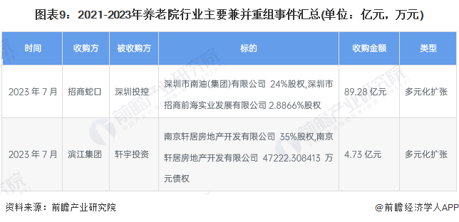 圖表9：2021-2023年養(yǎng)老院行業(yè)主要兼并重組事件匯總(單位：億元，萬元)