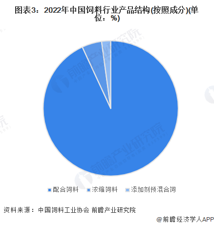 图表3：2022年中国饲料行业产品结构(按照成分)(单位：%)