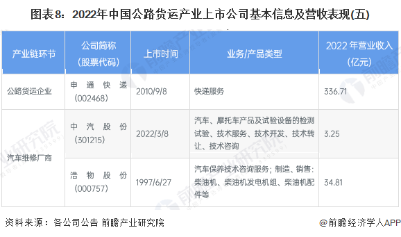 图表8：2022年中国公路货运产业上市公司基本信息及营收表现(五)