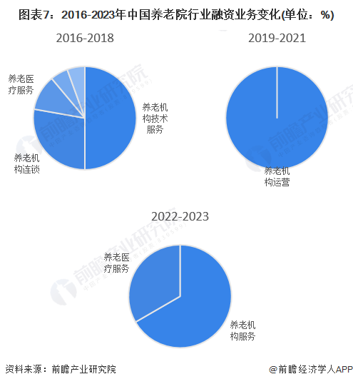 圖表7：2016-2023年中國養(yǎng)老院行業(yè)融資業(yè)務變化(單位：%)