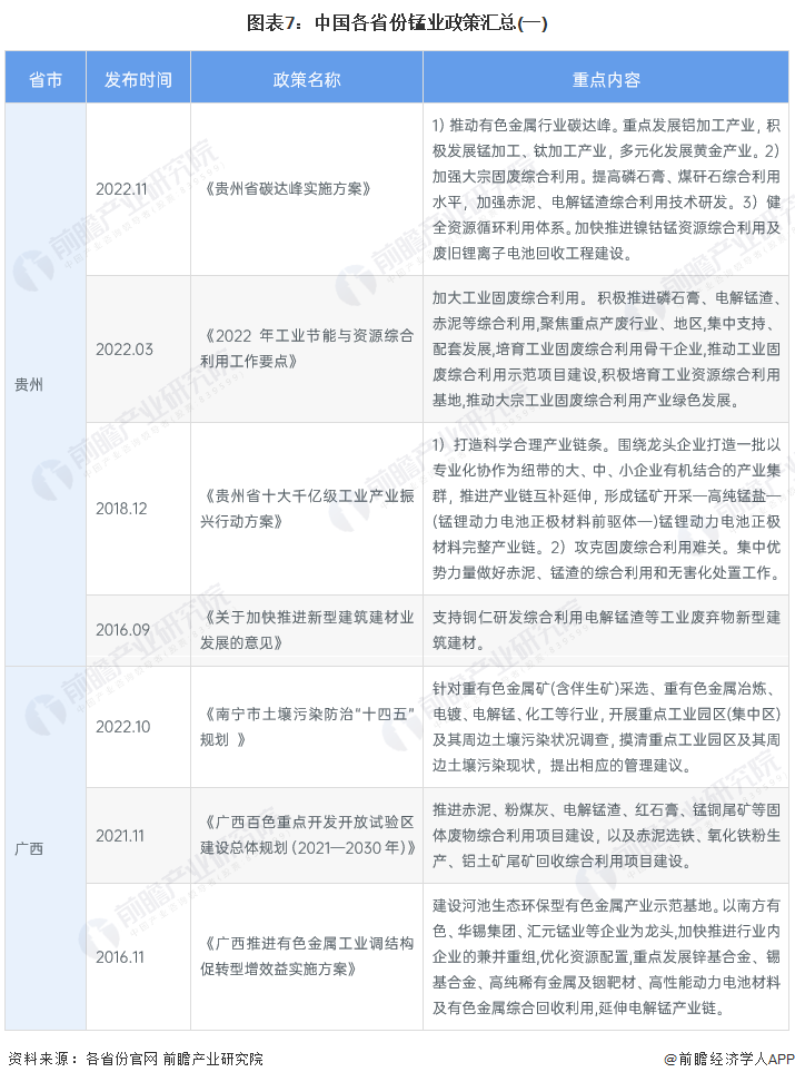 图表7：中国各省份锰业政策汇总(一)
