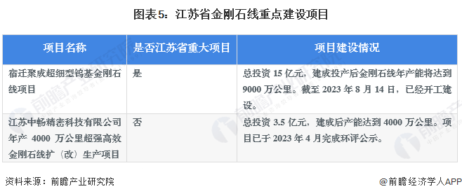 图表5：江苏省金刚石线重点建设项目