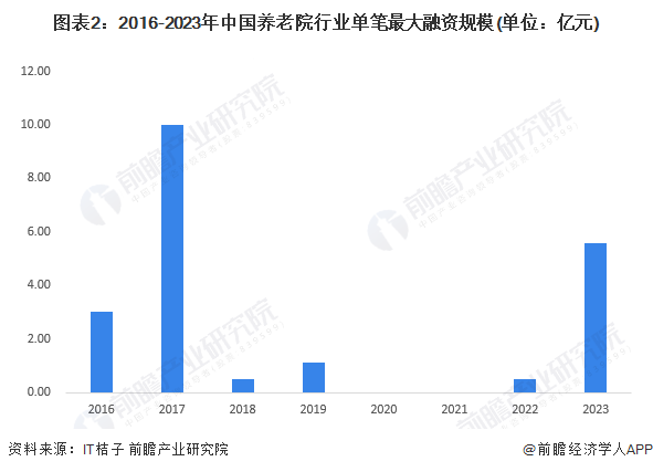 圖表2：2016-2023年中國養(yǎng)老院行業(yè)單筆最大融資規(guī)模(單位：億元)