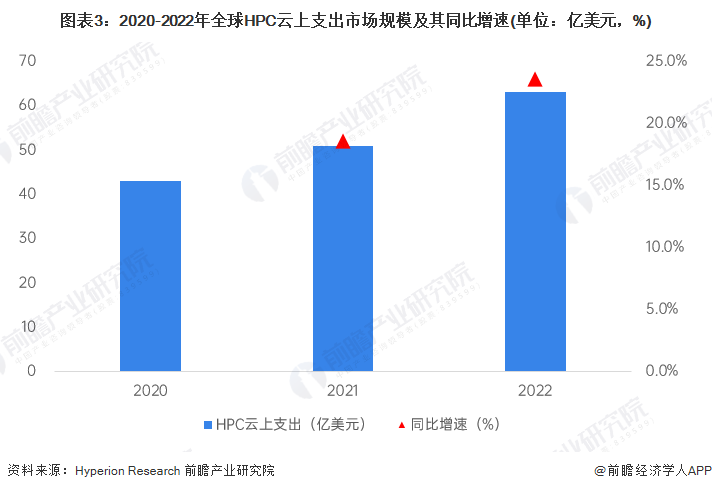 图表3：2020-2022年全球HPC云上支出市场规模及其同比增速(单位：亿美元，%)