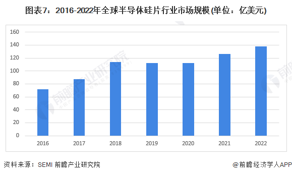 图表7：2016-2022年全球半导体硅片行业市场规模(单位：亿美元)