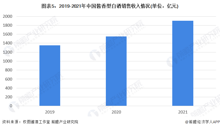 图表5：2019-2021年中国酱香型白酒销售收入情况(单位：亿元)