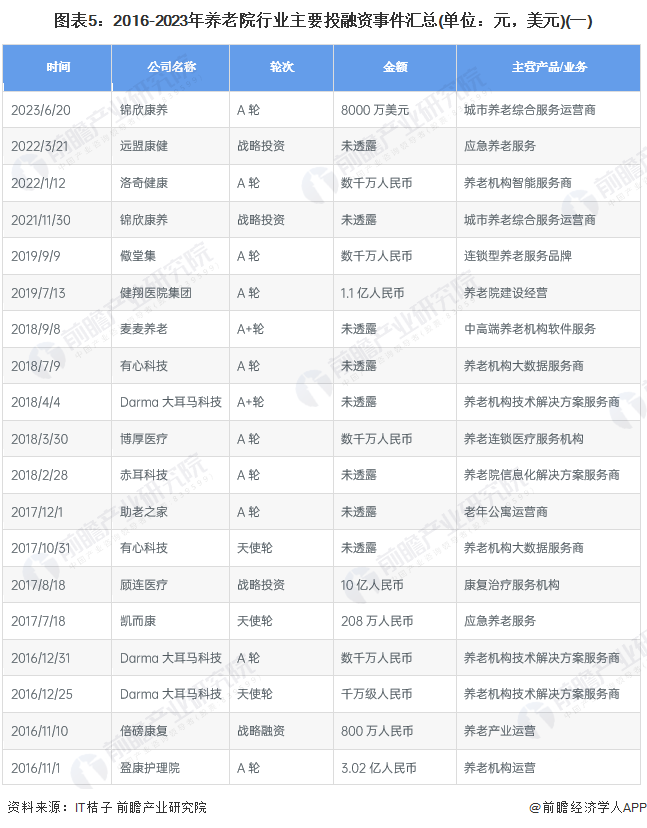 圖表5：2016-2023年養(yǎng)老院行業(yè)主要投融資事件匯總(單位：元，美元)(一)