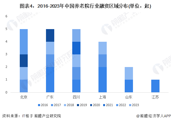 圖表4：2016-2023年中國養(yǎng)老院行業(yè)融資區(qū)域分布(單位：起)