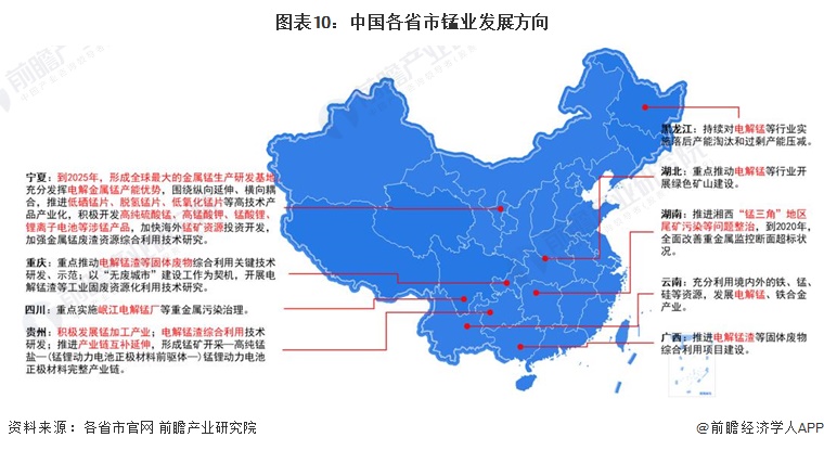 图表10：中国各省市锰业发展方向