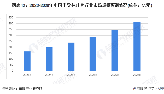 图表12：2023-2028年中国半导体硅片行业市场规模预测情况(单位：亿元)