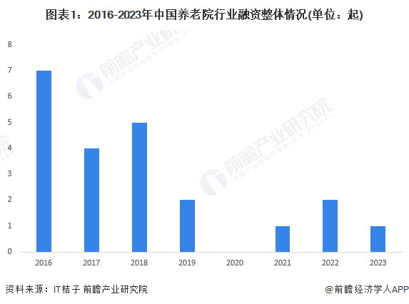 圖表1：2016-2023年中國養(yǎng)老院行業(yè)融資整體情況(單位：起)