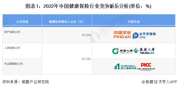 图表1：2022年中国健康保险行业竞争派系分析(单位：%)