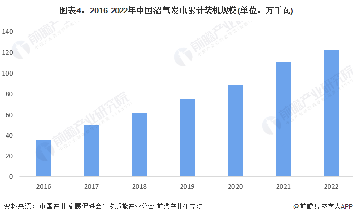 图表4：2016-2022年中国沼气发电累计装机规模(单位：万千瓦)