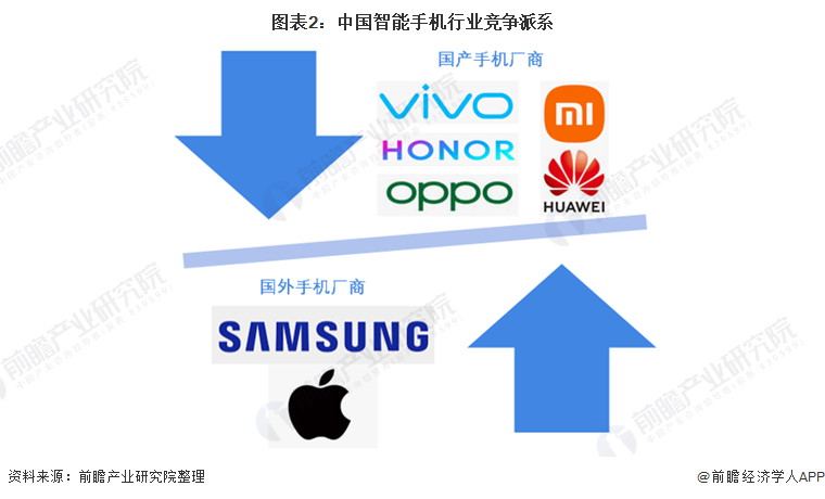 图表2：中国智能手机行业竞争派系