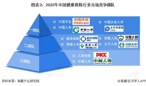 图表2：2022年中国健康保险行业市场竞争梯队