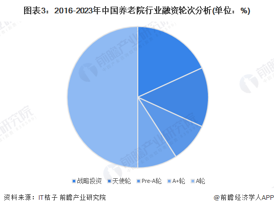 圖表3：2016-2023年中國養(yǎng)老院行業(yè)融資輪次分析(單位：%)