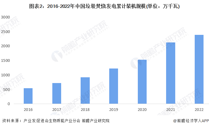 图表2：2016-2022年中国垃圾焚烧发电累计装机规模(单位：万千瓦)
