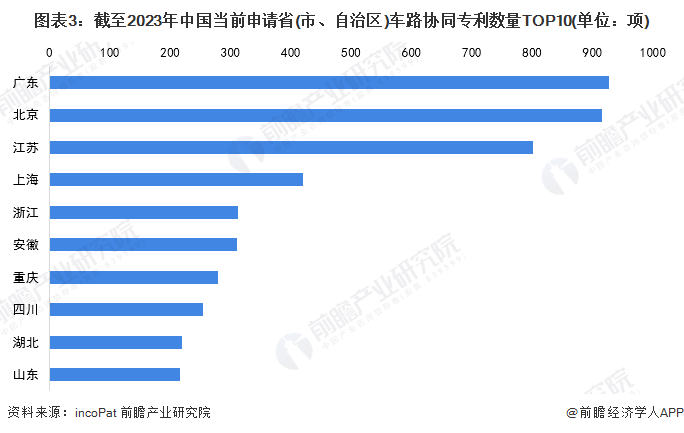 图表3：截至2023年中国当前申请省(市、自治区)车路协同专利数量TOP10(单位：项)