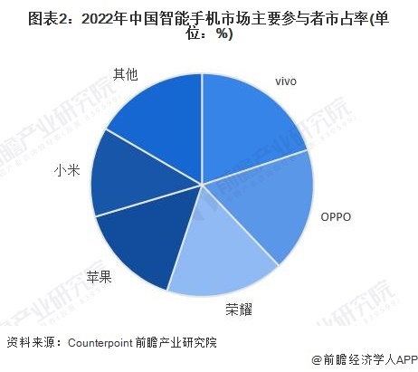 图表2：2022年中国智能手机市场主要参与者市占率(单位：%)