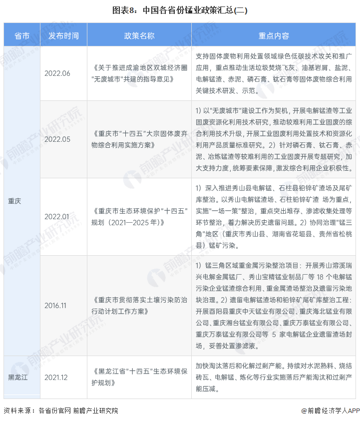 图表8：中国各省份锰业政策汇总(二)