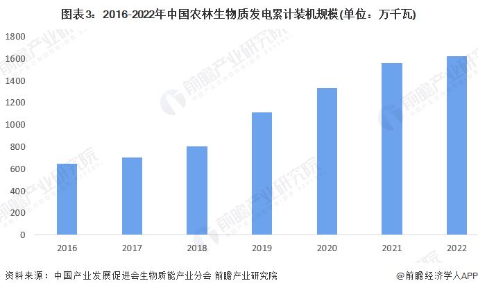 图表3：2016-2022年中国农林生物质发电累计装机规模(单位：万千瓦)