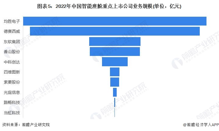 图表5：2022年中国智能座舱重点上市公司业务规模(单位：亿元)