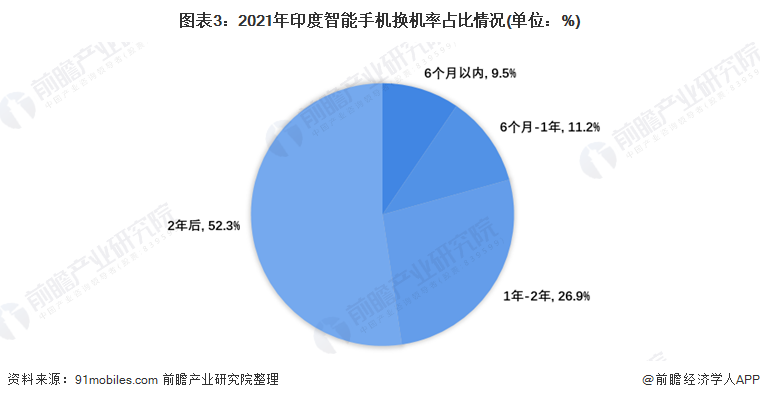 图表3：2021年印度智能手机换机率占比情况(单位：%)