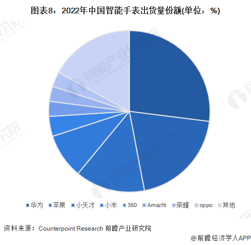 图表8：2022年中国智能手表出货量份额(单位：%)