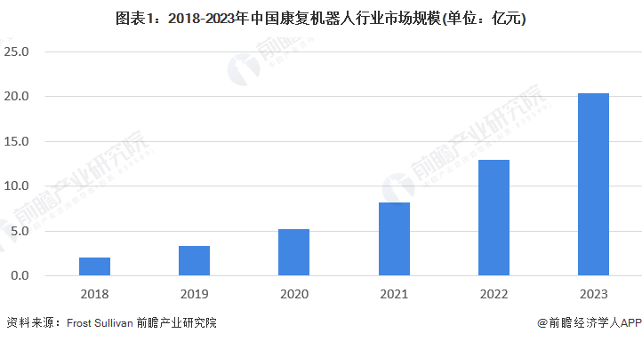 图表1：2018-2023年中国康复机器人行业市场规模(单位：亿元)