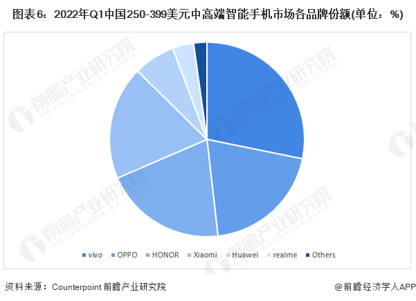 图表6：2022年Q1中国250-399美元中高端智能手机市场各品牌份额(单位：%)