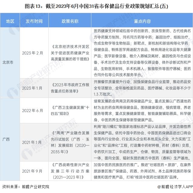 图表13：截至2023年6月中国31省市保健品行业政策规划汇总(五)