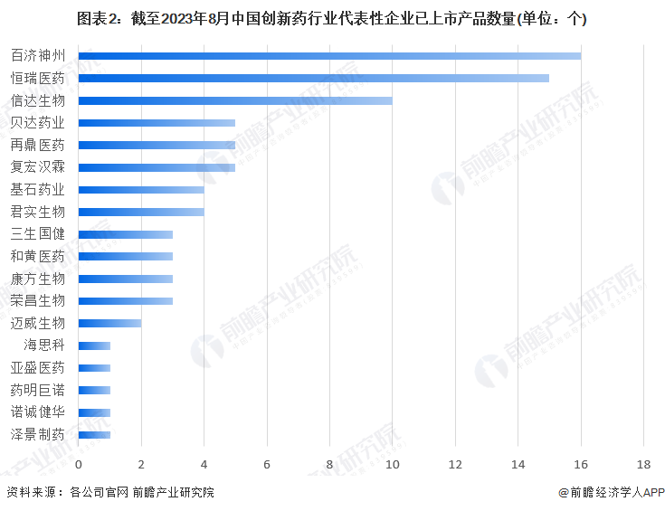 图表2：截至2023年8月中国创新药行业代表性企业已上市产品数量(单位：个)