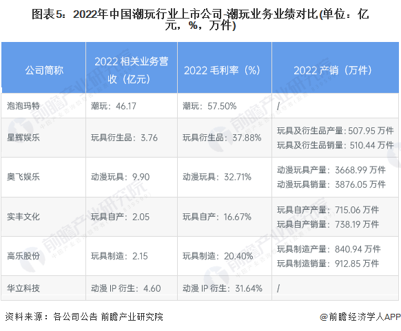 图表5：2022年中国潮玩行业上市公司-潮玩业务业绩对比(单位：亿元，%，万件)