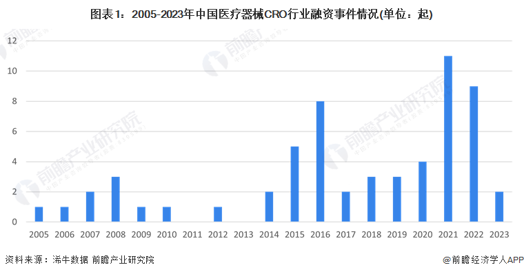 图表1：2005-2023年中国医疗器械CRO行业融资事件情况(单位：起)