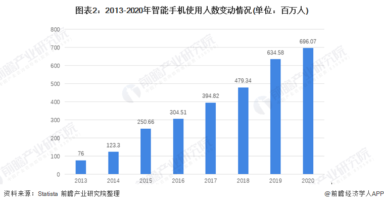 图表2：2013-2020年智能手机使用人数变动情况(单位：百万人)
