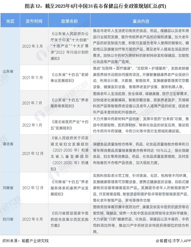 图表12：截至2023年6月中国31省市保健品行业政策规划汇总(四)