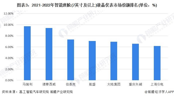 图表3：2021-2022年智能座舱(7英寸及以上)液晶仪表市场份额排名(单位：%)