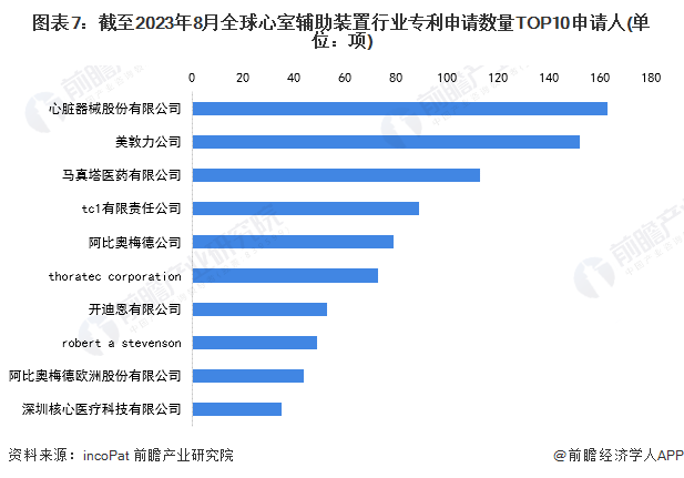 图表7：截至2023年8月全球心室辅助装置行业专利申请数量TOP10申请人(单位：项)