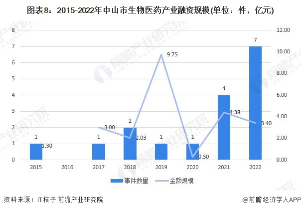 图表8：2015-2022年中山市生物医药产业融资规模(单位：件，亿元)