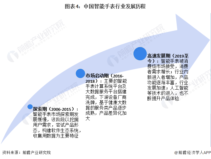 图表4：中国智能手表行业发展历程