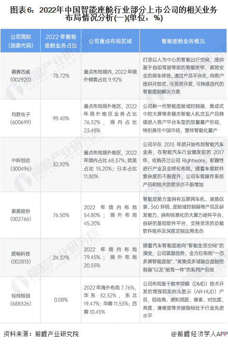 图表6：2022年中国智能座舱行业部分上市公司的相关业务布局情况分析(一)(单位：%)