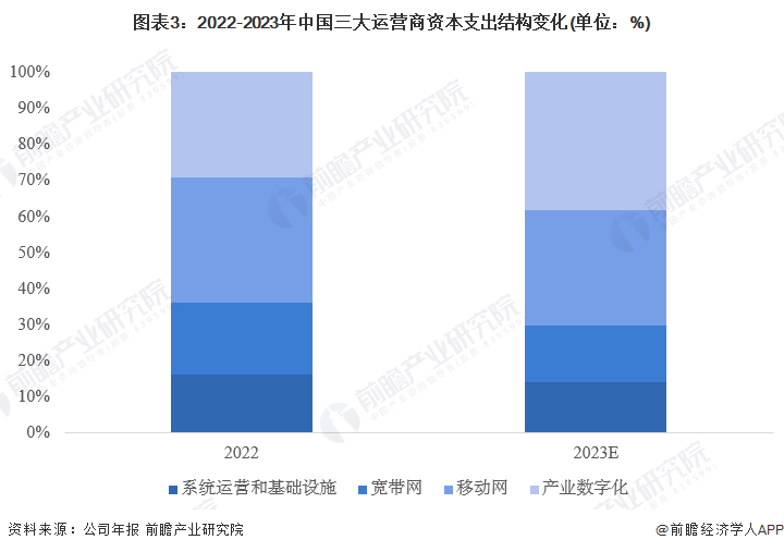 图表3：2022-2023年中国三大运营商资本支出结构变化(单位：%)