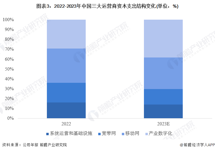 圖表3：2022-2023年中國(guó)三大運(yùn)營(yíng)商資本支出結(jié)構(gòu)變化(單位：%)