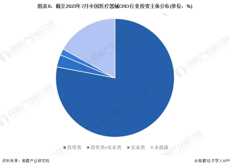 图表8：截至2023年7月中国医疗器械CRO行业投资主体分布(单位：%)