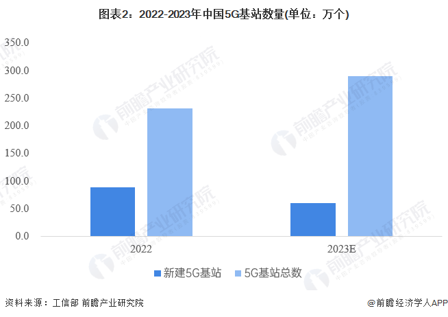 图表2：2022-2023年中国5G基站数量(单位：万个)