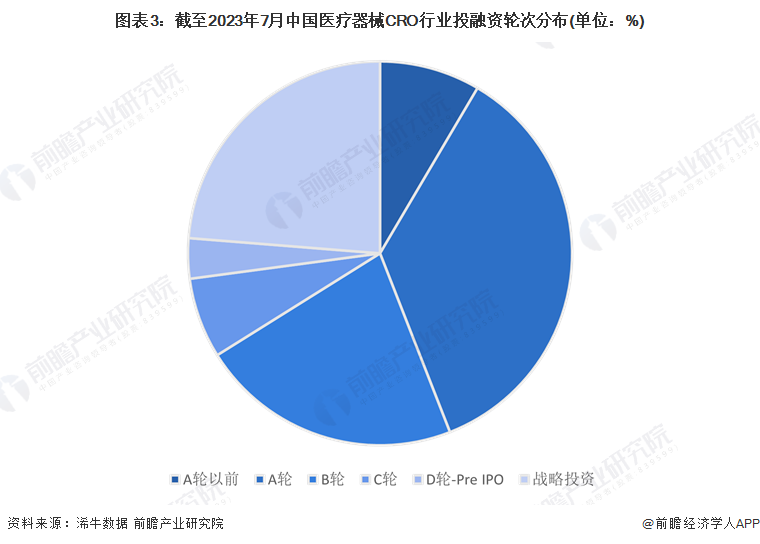 图表3：截至2023年7月中国医疗器械CRO行业投融资轮次分布(单位：%)