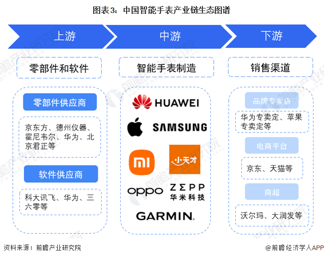 图表3：中国智能手表产业链生态图谱