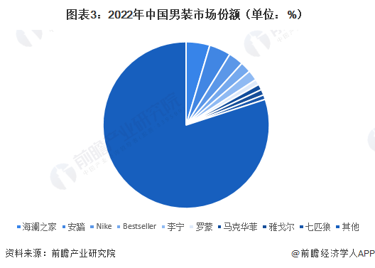 图表3：2022年中国男装市场份额（单位：%）