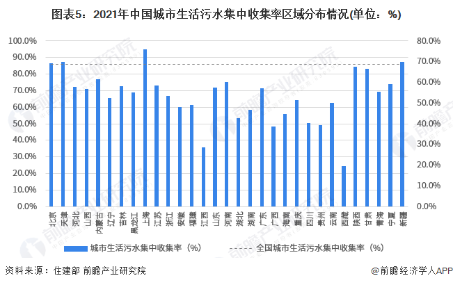 图表5：2021年中国城市生活污水集中收集率区域分布情况(单位：%)