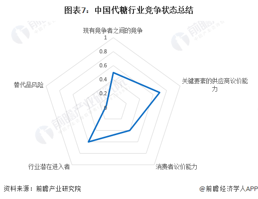 图表7：中国代糖行业竞争状态总结